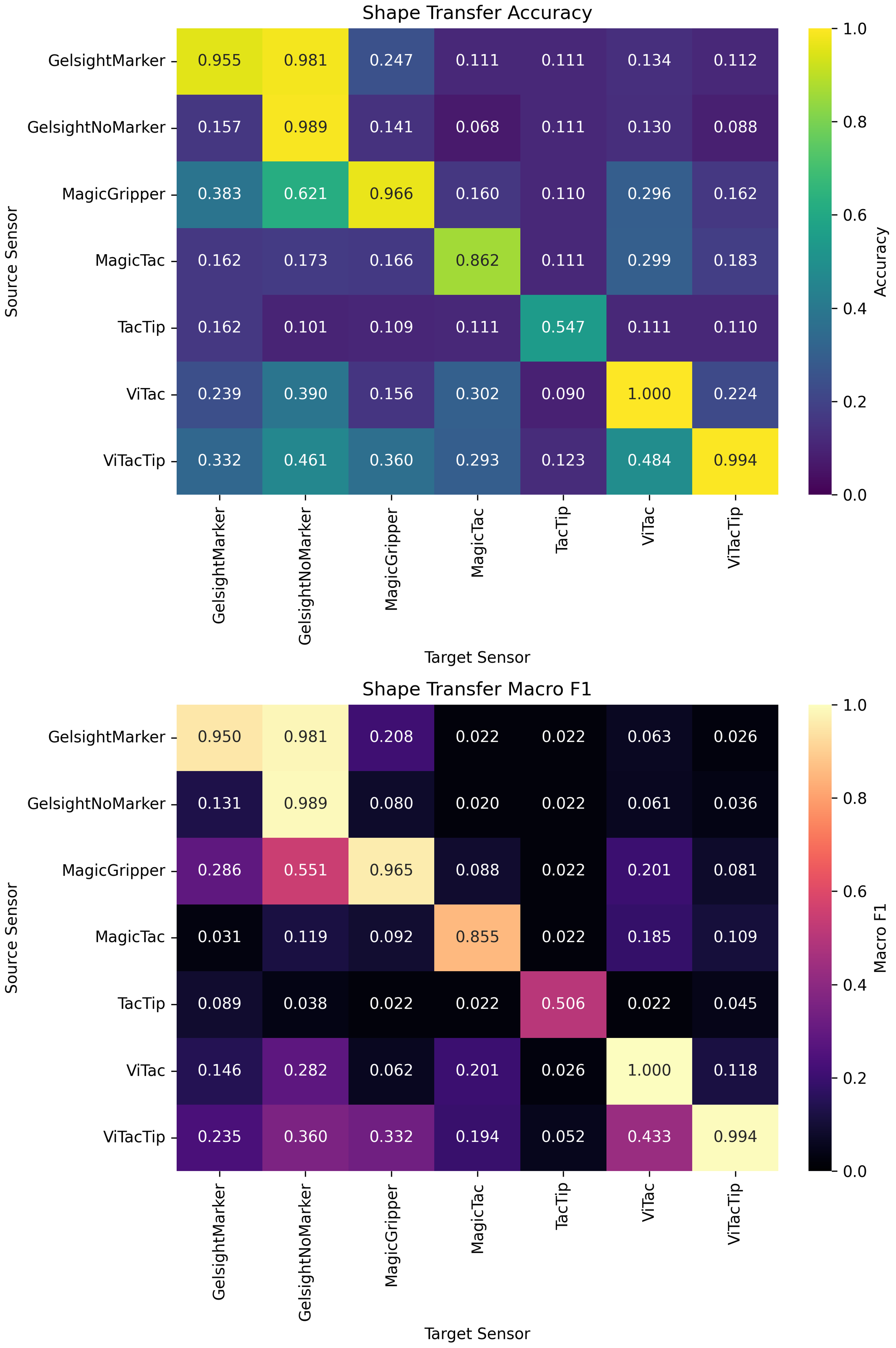 Cross-sensor transfer heatmap for TacVerse.